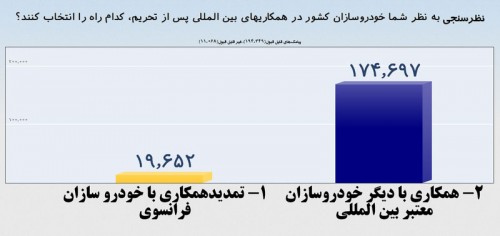 نتیجه نظرسنجی درباره انتخاب همکارهای بین المللی پس از تحریم