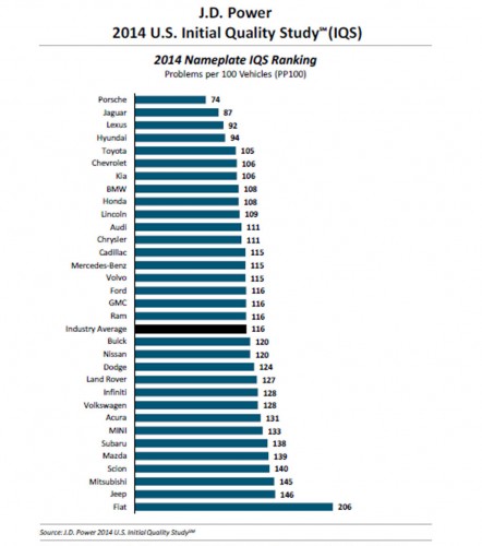 2014 j.d.power initial quality study