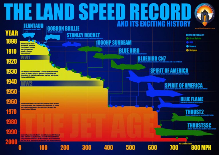 Land Speed Record HISTORY infographic
