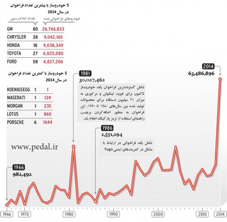 خودروسازان با بیشترین و کمترین میزان فراخوان