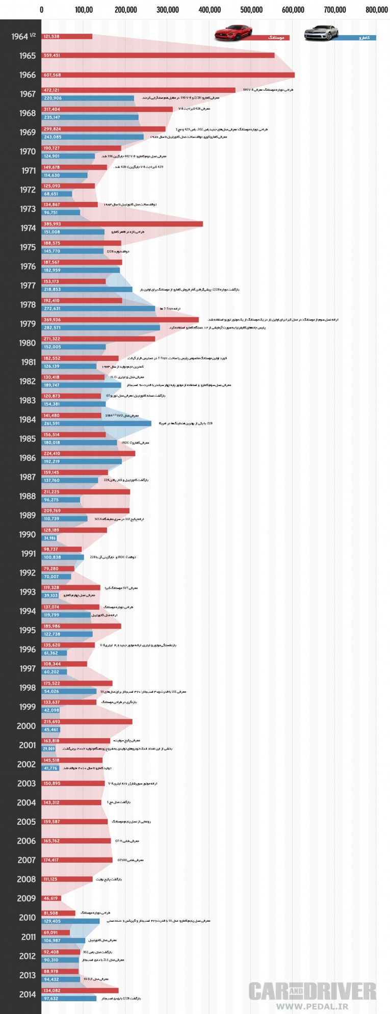 50 Years of Camaro vs. Mustang Sales Numbers