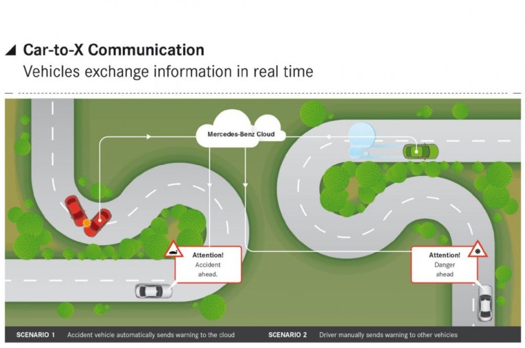 Car-to-X Communication