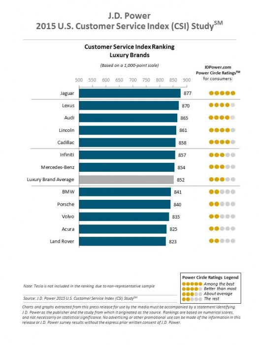 Customer Service Index 