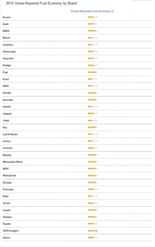 2015 Owner-Reported Fuel Economy