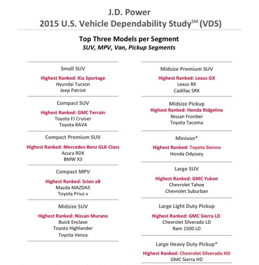 2015 Vehicle Dependability Study (VDS) by Category