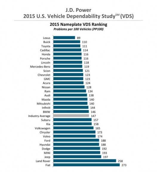 2015-vehicle-dependability-study