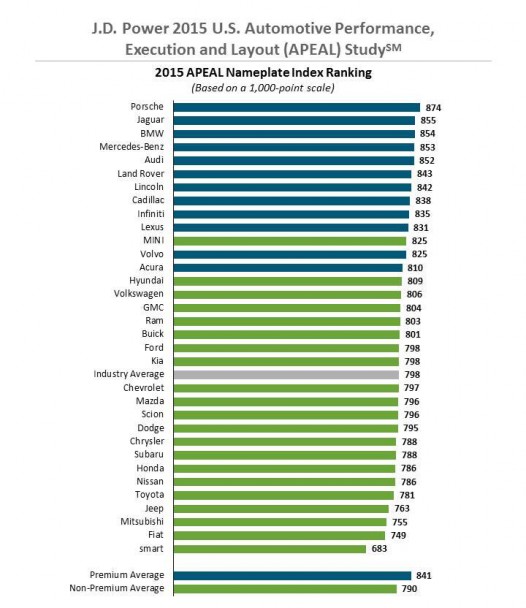 2015 Performance & Design (APEAL) 