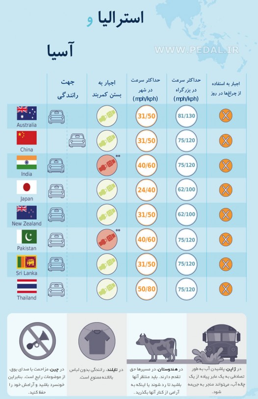 آداب و رسوم رانندگی در استرالیا و آسیا