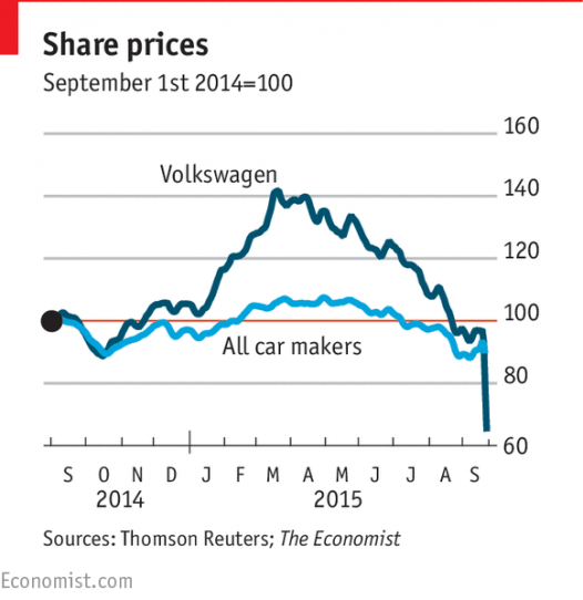 روند قیمت سهام فولکس دربرابر سایر خودروسازان جهان