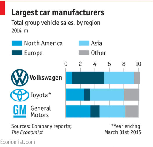 میزان فروش بزرگ‌ترین خودروسازان جهان