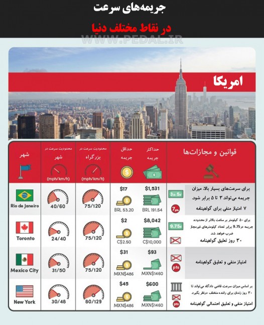 Speeding Costs Around the World