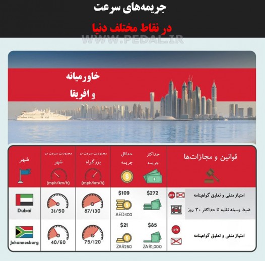 Speeding Costs Around the World