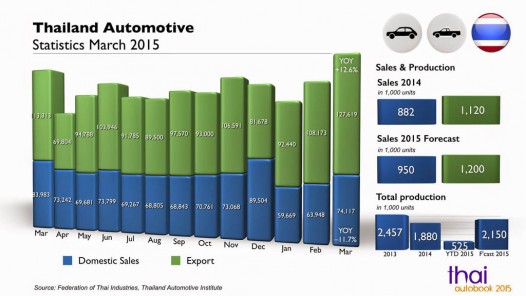 میزان فروش داخلی و صادرات خودروها در سال 2015 در تایلند