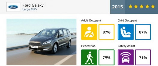 ford galaxy ratings