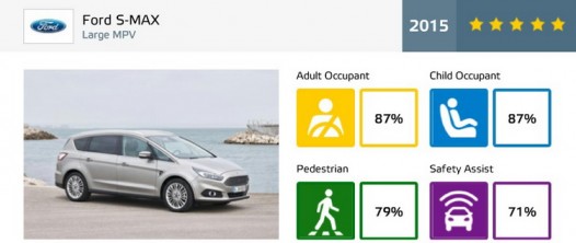 ford smax ratings