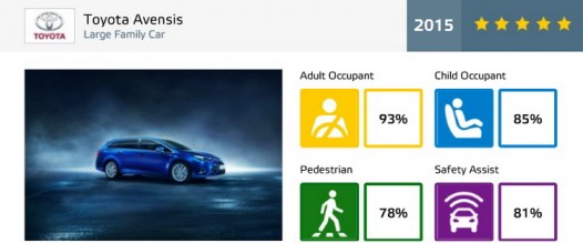 toyota avensis ratings