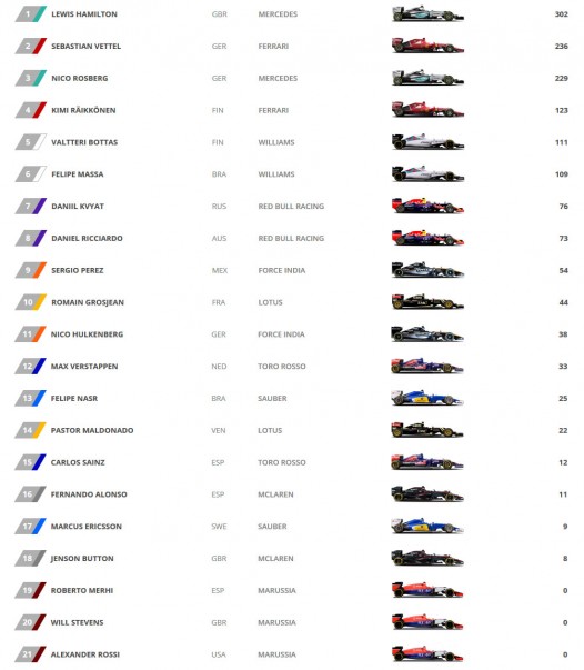 2015 Driver Standings