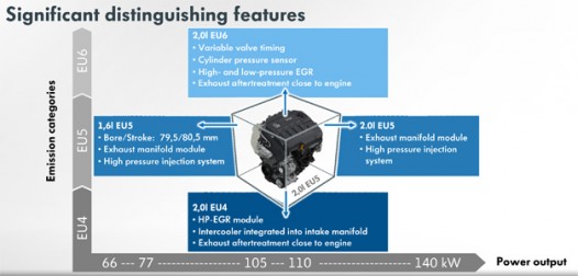 Volkswagen TDI diesel EA288