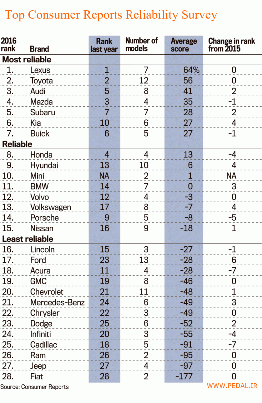 Top Consumer Reports Reliability Survey