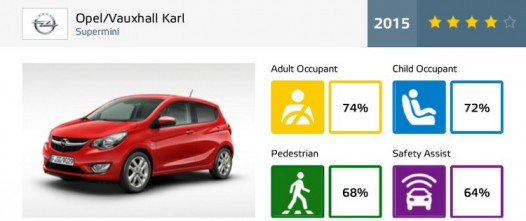 Euro NCAP Tests: Opel Karl
