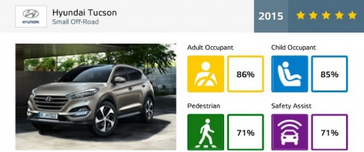 Tucson Euro NCAP Tests