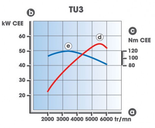 PSA TU3 Engine