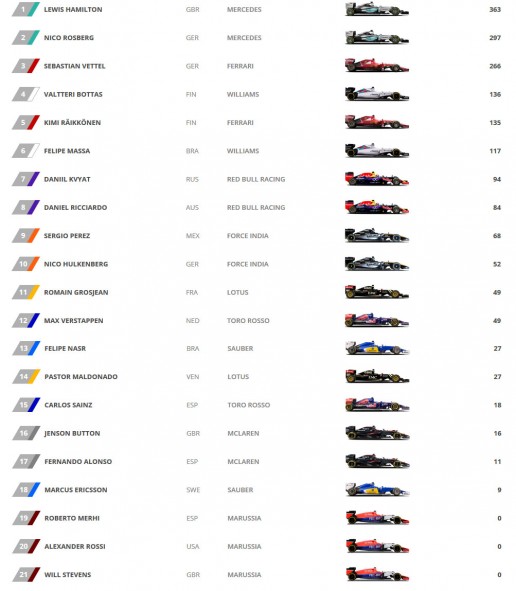  2015 Driver Standings