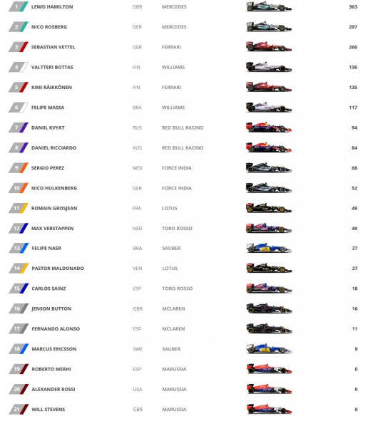  2015 Driver Standings