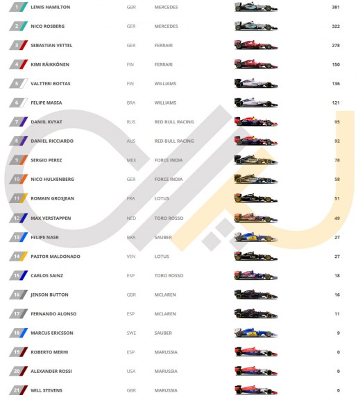 رده بندی نهایی رانندگان در مسابقات فرمول یک 2015