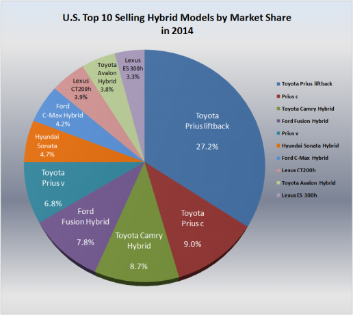 U.S_top_selling_HEVs_by_market_share