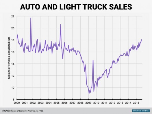 U.S. Auto Sales