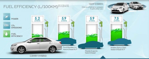مقایسهٔ کمری هیبرید با رقبا درزمینهٔ مصرف سوخت