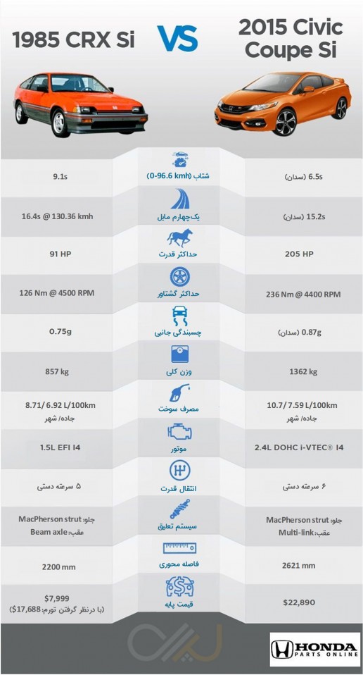 1985-CRX-SI-vs-2015-Civic-Coupe-SI-Infographic