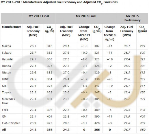 EPA-Fuel-Economy-Trends-report