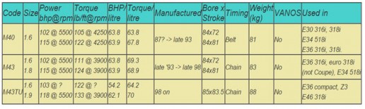 مشخصات موتورهای M40 و M43