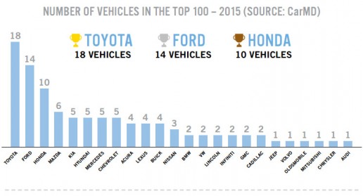 CarMD-Manufacturer-_Ranking