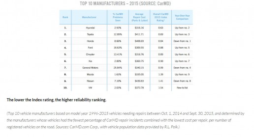  CarMD Awards Hyundai Top Honors For Excellent Vehicle Dependability 