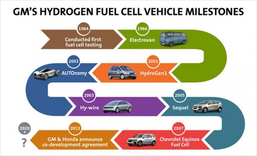 gm-fuel-cell-milestone-graphic