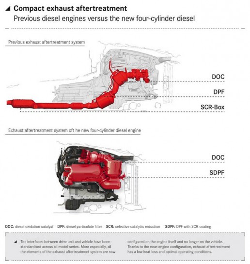  Mercedes-Benz four cylinder premium diesel, OM 654, 2016