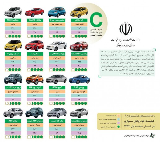 ارزیابی رضایت مندی مشتریان خودرو در ایران
