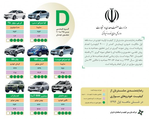 ارزیابی رضایت مندی مشتریان خودرو در ایران