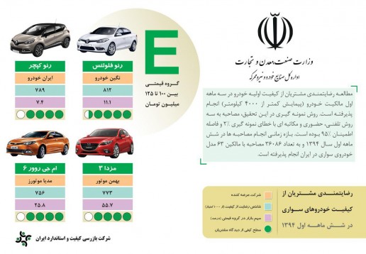 ارزیابی رضایت مندی مشتریان خودرو در ایران