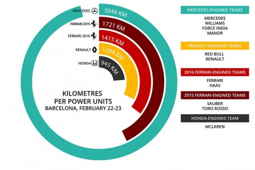 f1-barcelona-february-testing-2016-kilometers-per-power-unit-22-23rd