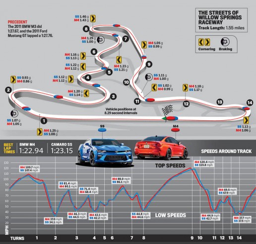 2015-BMW-M4-vs-2016-Chevrolet-Camaro-SS-track-times