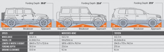 2016-Jeep-Wrangler-Unlimited-Rubicon-vs-Mercedes-Benz-G550-vs-Toyota-Land-Cruiser-dimensions