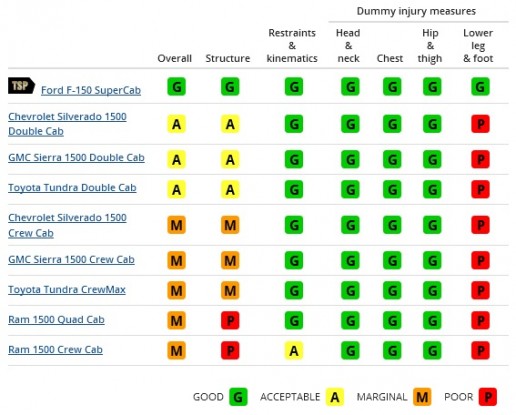 2016-iihs-crash-tests-rating-large-pickup-truck