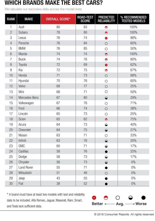 Consumer-Reports-Cars-Which-brand-makes-the-best-cars