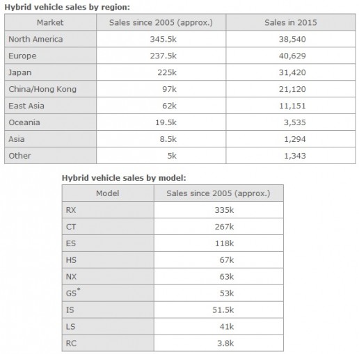 lexus-hybrid-sales