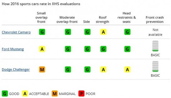 2016-camaro-mustang-challenger-iihs