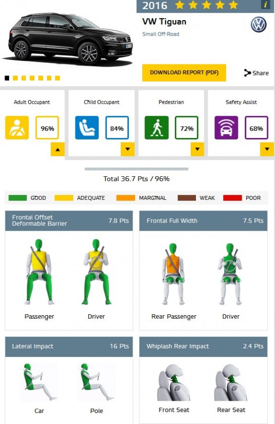 2016-vw-tiguan-euro-ncap